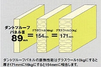 グラスウールとは比べ物にならない断熱性