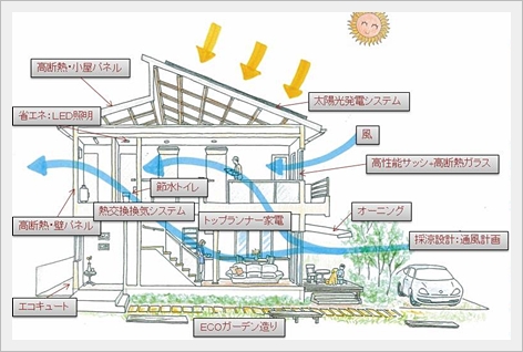 （株）寺田工務店のゼロエネルギー住宅