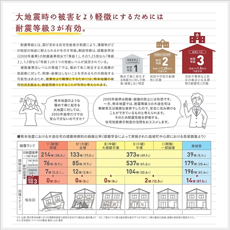 耐震等級３のすすめ　より、００１ 450