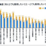 築後の重要視項目450