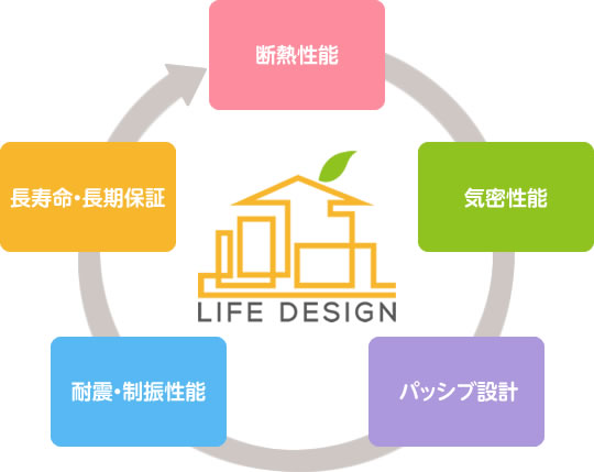 寺田工務店 快適な住宅のメカニズム