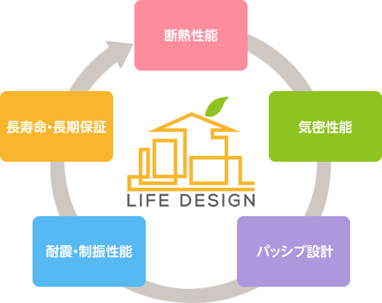寺田工務店 快適な住宅のメカニズム