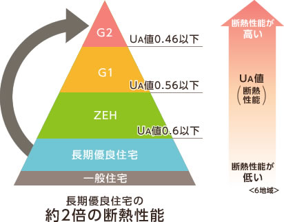 長期優良住宅の約2倍の断熱性能