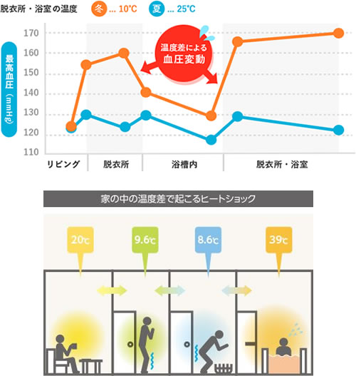 ヒートショックを未然に防ぐ