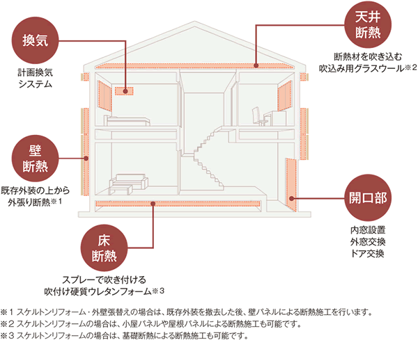 3種類のリフォーム工事