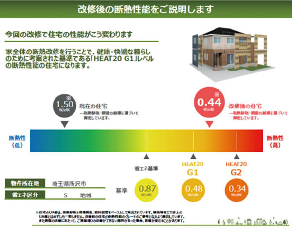 改修後の断熱性能