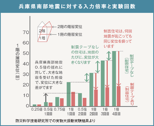 制震住宅