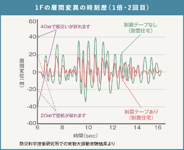 制震住宅の揺れ幅