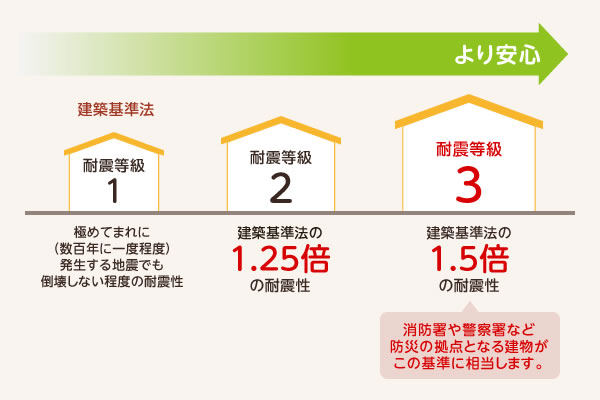 耐震等級3　地震保険半額