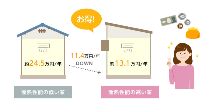 冷暖房費を大幅に節約したい