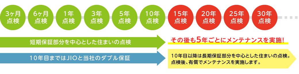 アフターメンテナンスと安心の保証