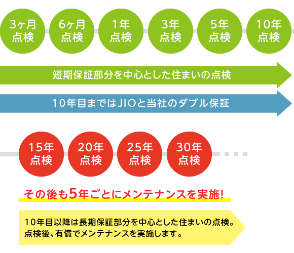 アフターメンテナンスと安心の保証